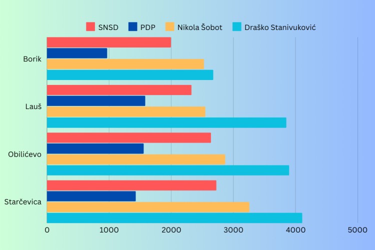 Kako je Banjaluka glasala po naseljima?