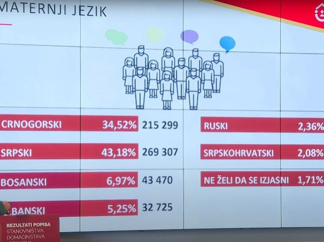 Popis stanovništva u Crnoj Gori: Srba preko 205.000, srpski jezik većinski