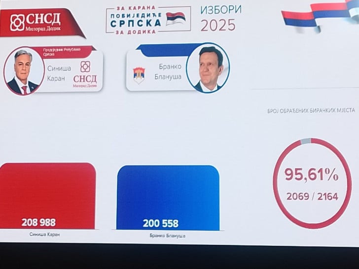 Kovačević: Dodik će u 22 časa proglasiti pobjedu Siniše Karana