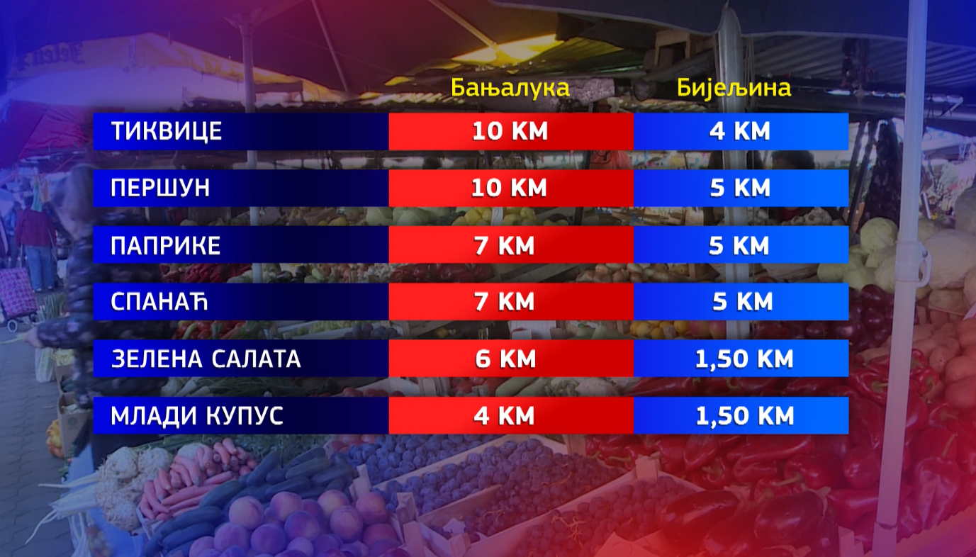 Pogledajte cijene na tržnici u Banjaluci: Špinat 10KM, borovnice 50 KM