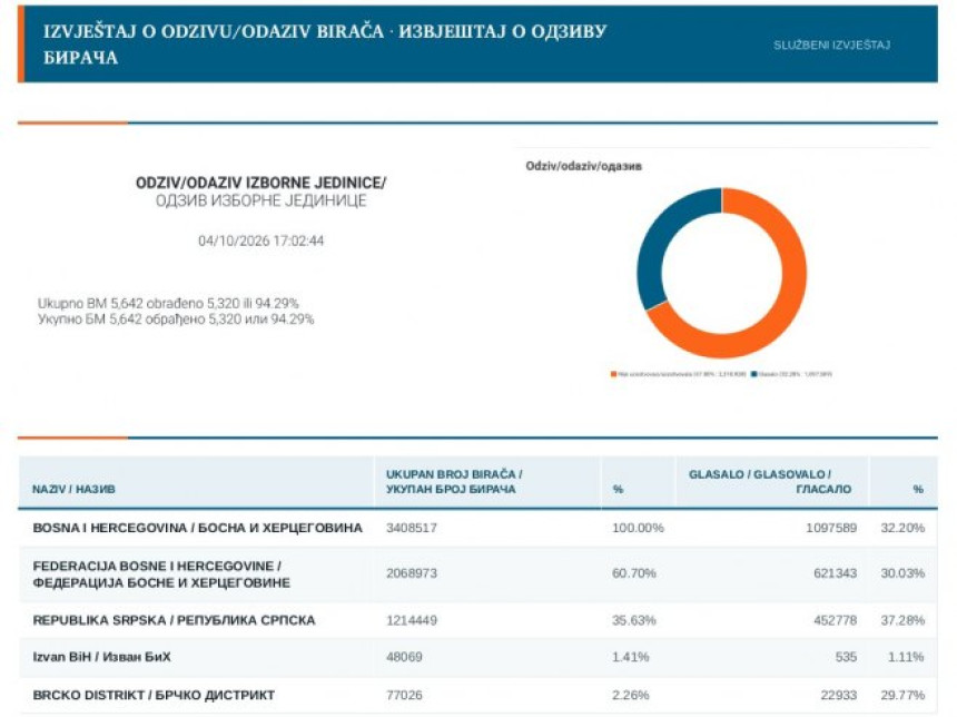 CIK BiH: Izlaznost do 17h – 32,20%, u Republici Srpskoj 37,28%